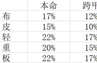 现有DNF全职业增加自身暴击率的技能整理