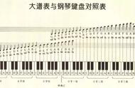 记住钢琴的88个键，其实很简单