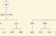 5G时代谁领风骚：看2G、3G、4G时代都崛起了哪些公司？