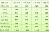 用食物交换份法进行营养配餐