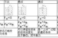 初中物理10.3【浮力的应用】知识梳理01：浮沉条件