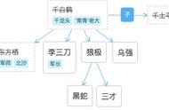 《最强弃少》之帮派篇