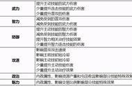 「攻略」《鸿图之下》武将属性加点与技能配置关系相关解析