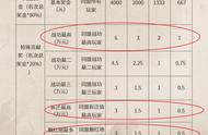 三国志战略版：战功第一奖励6万，拆迁、翻地是3万，还是没人关注