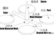 老师傅传授的注塑浇注知识，欢迎大家分享和收藏