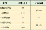 抖音直播提成比例是多少？抖音音浪怎么提现？一文搞懂！