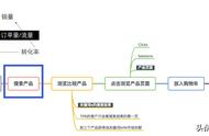 善用亚马逊ABA数据，3步就能将关键词排名冲到首页