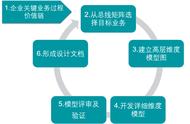 业务分析师必须要了解的维度建模过程