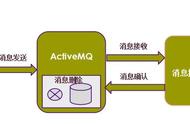 速读“消息中间件”架构体系-ActiveMQ：入门 原理分析 优缺点