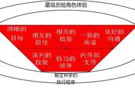 星际历险情景模拟管理沙盘——高效执行力工作坊