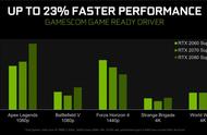 英伟达发布显卡鸡血驱动，游戏性能最高提升23%