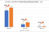 中手游公布20年财报：营业超38亿元，经调净利大增32.1%