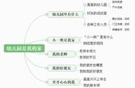 小班开学季～主题活动、娃娃家、区域游戏思维导图一波分享