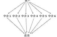 买一套房，找了6个中介，想看谁更便宜，结果业主以为想买的人多