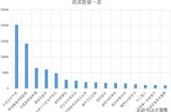 阅读过千的文章数据分析