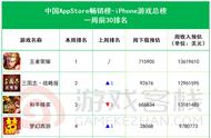 全球畅销榜周报：《一梦江湖》联动引关注，美国iOS《龙珠Z》飙升