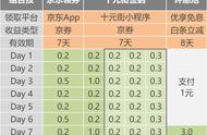 每周送你10元随便花？京东十元街羊毛组合技