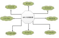 gps卫星信号模拟器如何模拟gps信号