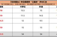 从测试场到展台都“干翻”对手，「功夫擂台」首届擂主诞生