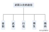 清代武官的入仕途径