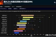 狂暴战登顶盗贼次席法师第四，《魔兽世界》怀旧团本综合DPS排行