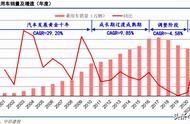 汽车整车行业研究与投资深度报告：总量，变局，变革