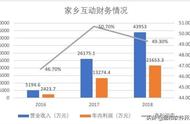 要闻：家乡互动赴港上市，棋牌游戏再受资本青睐