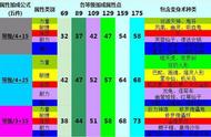 梦幻西游分享10个冷门的小技巧：18门派闯关狐狸卡优于蛟龙卡？