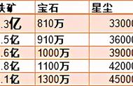 备战45堡，如何免费薅升堡材料了解一下？