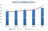 被做空的爱奇艺：会员新增1200万，亏损多11亿，吃相仍然“难看”