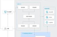 腾讯云游戏解决方案GameArch