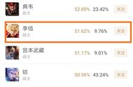 攻略大神带你飞：王者荣耀光明李信被冷落？玩好光信，上分很容易