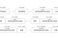 一篇文章彻底学会云顶之弈，王者教学手把手从零到大师