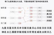 奇门遁甲（十二）：天盘九星详解