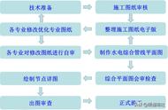 地下室综合管线布置工艺及流程