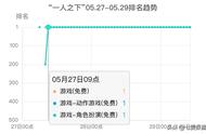 霸榜3天，“地标 方言”吸睛，手游「一人之下」撑起一个“圈”？