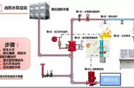 5分钟教你看明白消防湿式、干式、雨淋、预作用