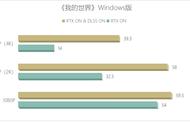 光追版《我的世界》测试：RTX 2070 Super可1080p/60帧