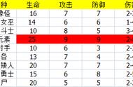 英雄无敌3兵种擂台赛（2级）