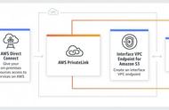 Amazon S3的专业“资源连接大师”正式出道！新服务上线