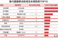 厂商纷纷避之不及，连腾讯都带不动的游戏类型却成了网易的香饽饽