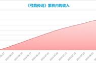 3个月，内购收入超3500万美元，揭秘《弓箭传说》一石二鸟策略