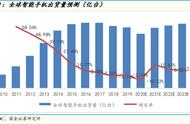 电子行业研究：景气向上，看好5G拉动和创新驱动的新机遇