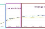 厚积薄发-升价法（降低直通车花费），怎样让月销从14万涨到90万