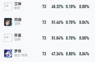 弈星出场率倒数第一，真的很弱？斗鱼音七王者40星打出16.0