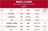 今年已投资10家二次元公司，腾讯不愿再错过下一个爆款