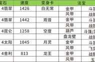 梦幻西游手游：过四星地煞加点、思路、面板、阵容、经脉分析