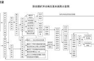 防治煤矿冲击地压细则