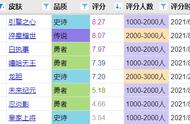 赵云全皮评分公布，淬星耀世8.07分，不是第一，龙胆只有7.2分