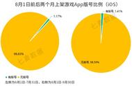 iOS 游戏版号新规两个月：上架游戏中无版号游戏占比 98.59%